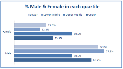 Percentage of male and female in each quartile